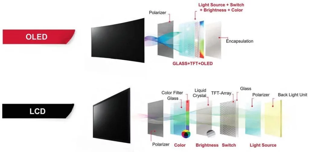 نمایشگر OLED و نمایشگرهای LCD