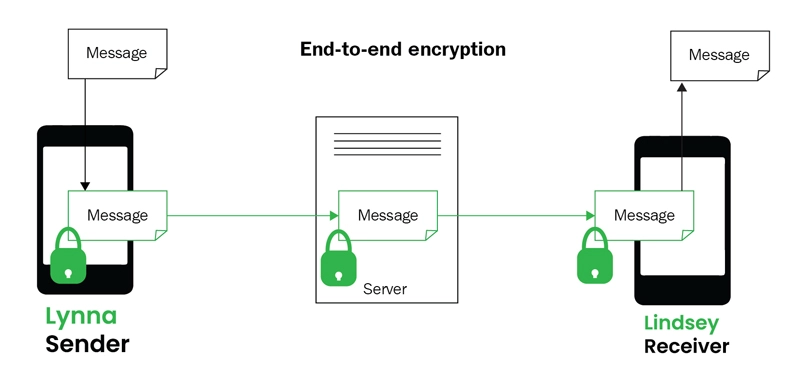 روش رمزنگاری End To End encryption 
