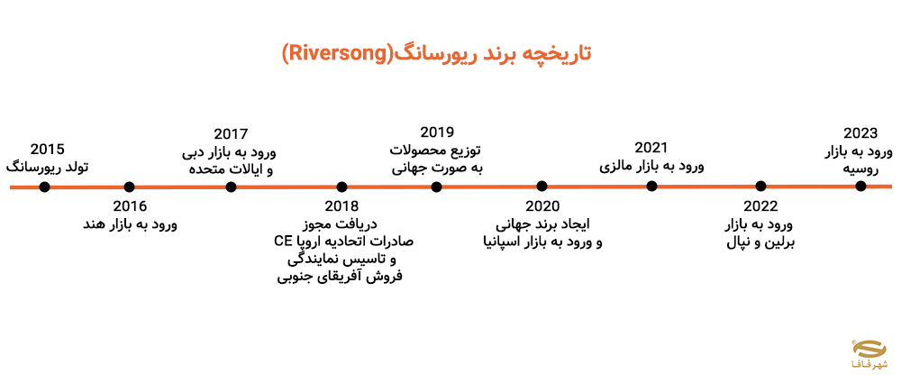 تاریخچه برند ریورسانگ