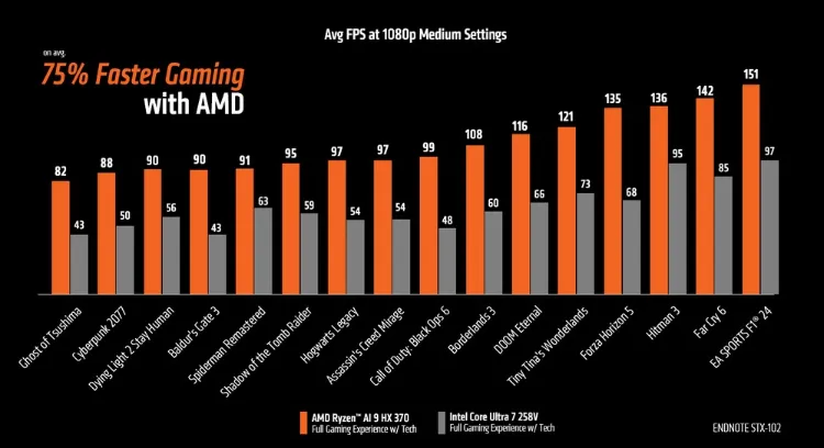 پردازنده Ryzen AI 9 HX 370