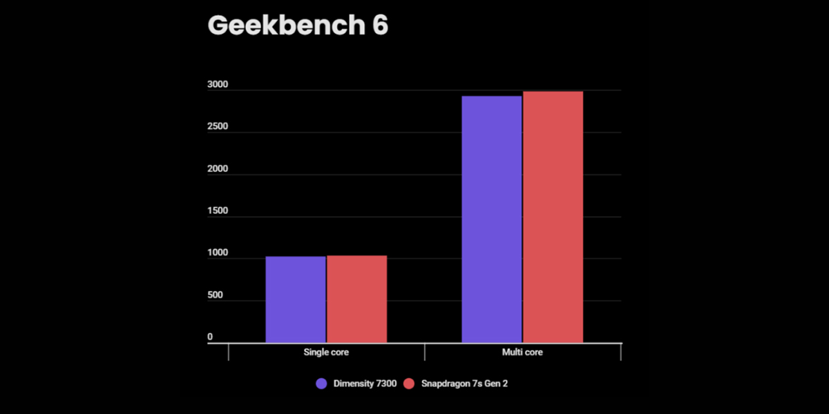 مقایسه-عملکرد-Dimensity-7300-و-Snapdragon-7s-Gen-2