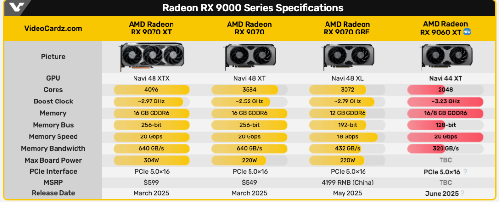 کارت گرافیک AMD Radeon RX 9060 XT: