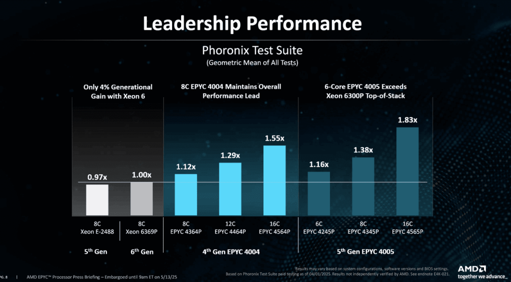 پردازنده‌ های سرور AMD EPYC 4005