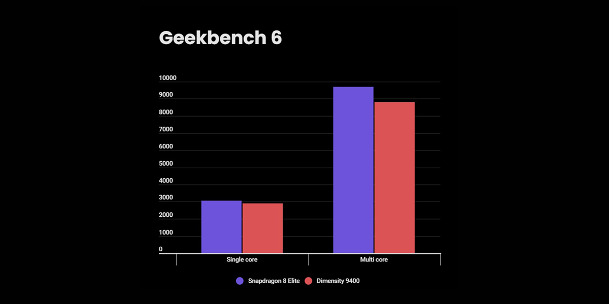 مقایسه-Snapdragon-8-Elite-و-Dimensity-9400