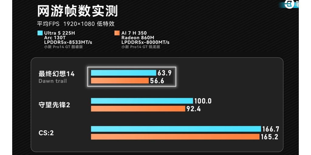 مقایسه Core Ultra 5 225H و Ryzen AI 7 350 عملکردی نزدیک به هم با حرارت ...
