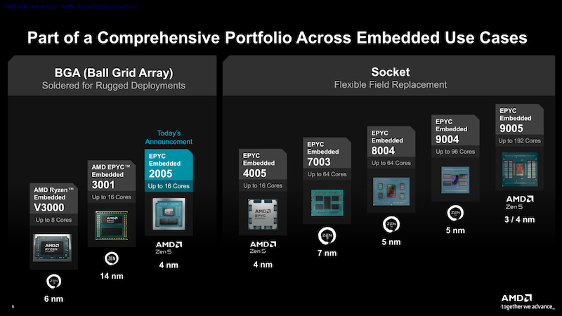 پردازنده های AMD EPYC Embedded 2005