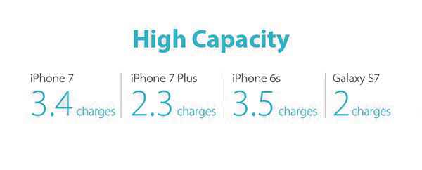میزان شارژ موبایل های مختلف توسط پاور بانک Sense 10 PH10 روموس